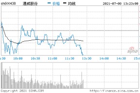 通威股票今天什么行情(通威股票行情)