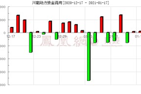 川能动力2022中报业绩(川能动力)