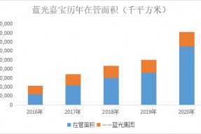 蓝光发展股票(蓝光发展)