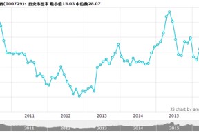 600600股票走势图(600600股票)