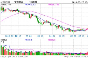 首钢股份股票分析(首钢股份股票)