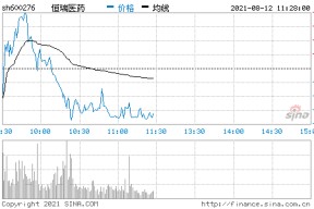 600276股票行情诊股(600276股票)