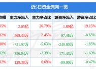 上证指数600018(600018)