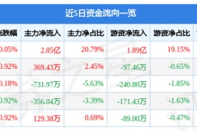 上证指数600018(600018)