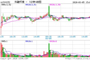 300152股票行情(300152)