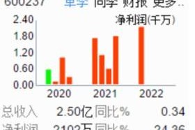 600237新浪财经(600237)