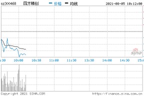 四方精创股票历史交易数据(四方精创股票)