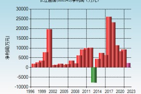 长春高新股票(600345)