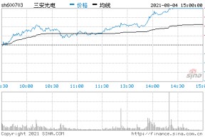 三安光电股票历史交易数据(三安光电股票)