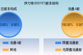 伊力特股票最新消息(伊力特股票)