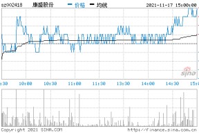 浙江康盛股份要倒闭(康盛股份最新消息)