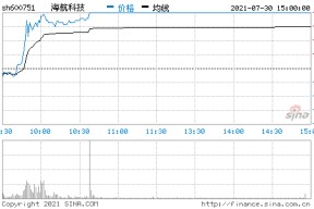 600751海航科技股民热议(600751海航科技股吧)