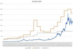 茅台酒股价最高是多少(茅台酒股价)