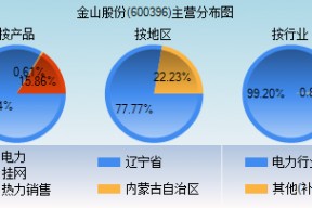 关于股票600396的信息