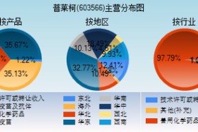 603566普莱柯股票行情(603566)