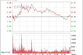 300024机器人涨幅超10%(300024机器人)