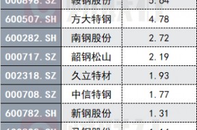 600019宝钢股份分红(600019宝钢股份)