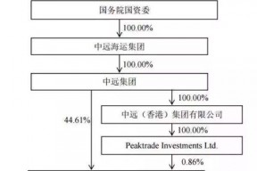 中远海科股票回购(中远海科股票)