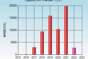 688018股票走势图(688018)