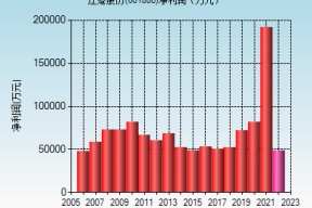 601880大连港最新消息(601880)