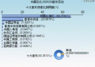 包含600028股票的词条