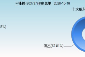 603737三棵树股票行情(三棵树股票行情)