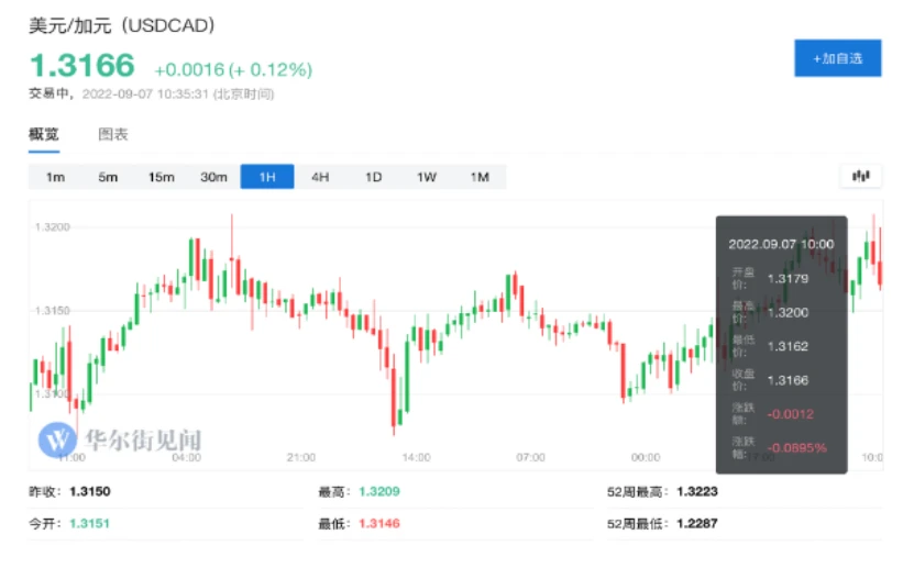 “猪队友”加拿大再次提前预告，美联储9月加息75基点不能停