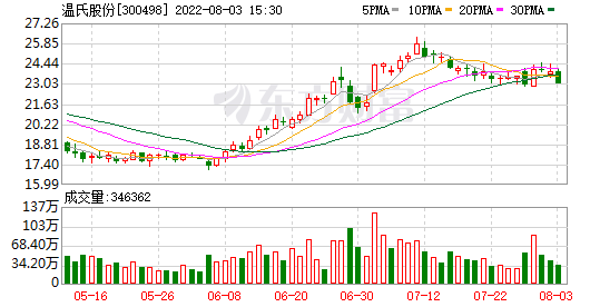 温氏股票代码(温氏股票)  第2张