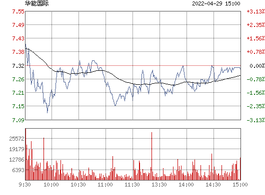 华能国际股票行情的简单介绍  第1张