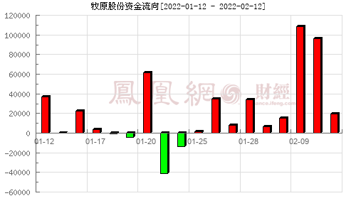 牧原股份股票历史交易数据(牧原股份股票)  第1张