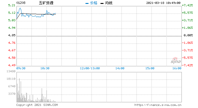 五矿发展股票历史交易数据(五矿发展股票)  第1张