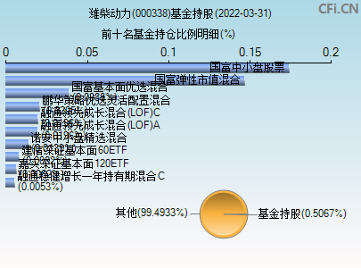 000338潍柴动力股票行情东方财富网600031(000338潍柴动力股票)  第2张