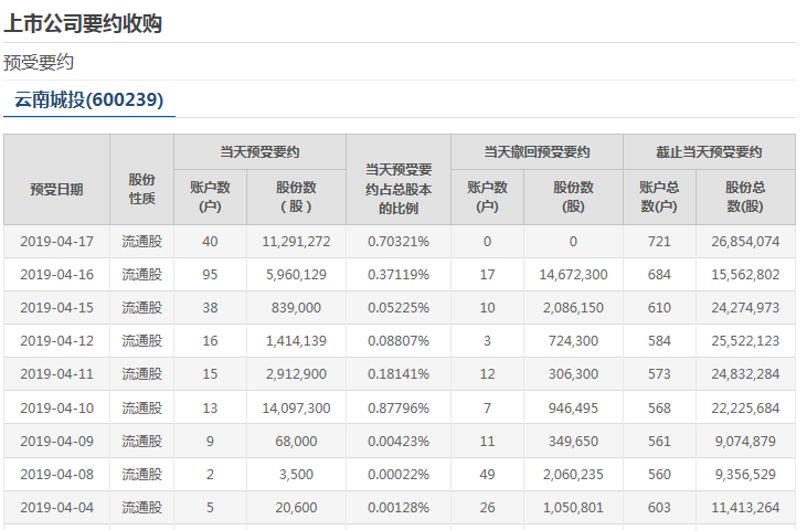 600239东方财富股吧(600239)  第2张