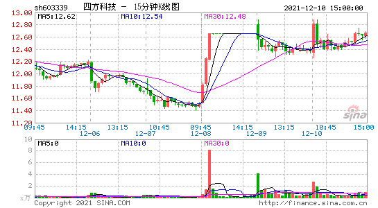 四方科技股票股价今天(四方科技股票)  第2张