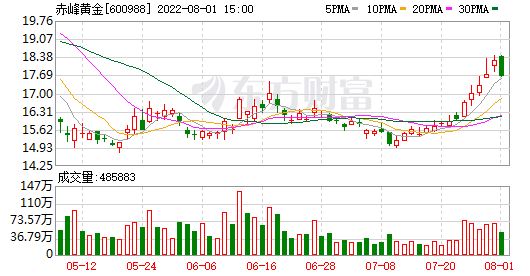 湖南黄金股票(赤峰黄金股票)  第1张