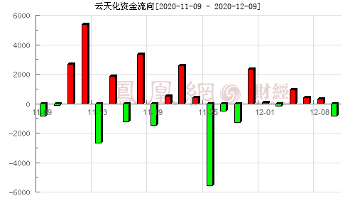 600096股票行特(600096股票)  第2张