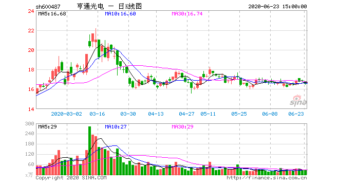 600487股票股价(600487股票)  第2张