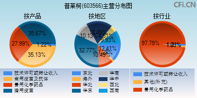 603566普莱柯股票行情(603566)  第1张