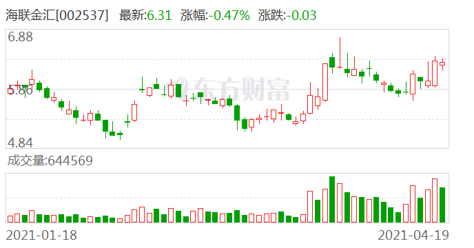 海联金汇最新消息东方财富分析区(海联金汇最新消息)  第2张