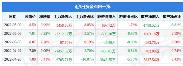 600770股票在99年的股价(600770股票)  第1张