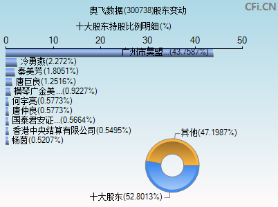 300738历史行情(300738)  第2张