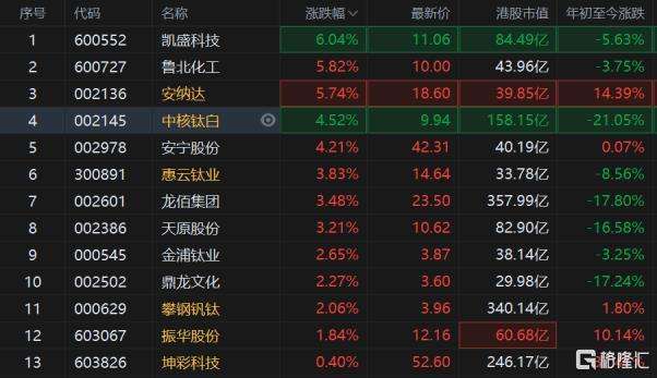 钛白粉的龙头(钛白粉概念股)  第1张