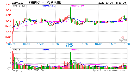 300152股票行情(300152)  第1张