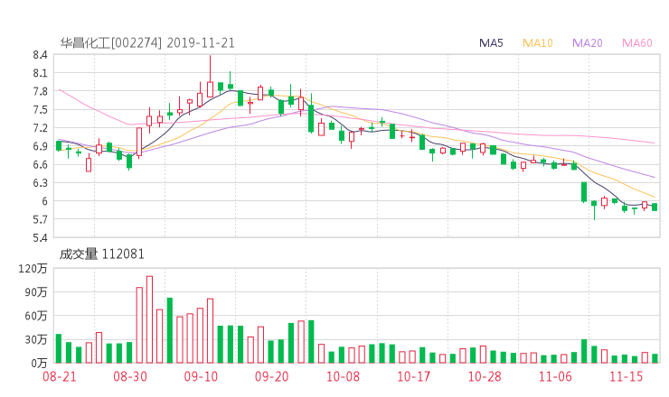 华华昌化工股吧(华昌化工股票)  第1张
