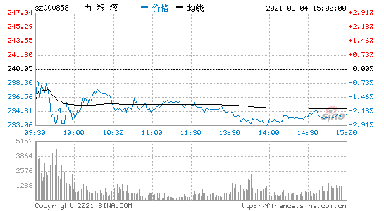 股票000858今天行情(股票000858)  第2张