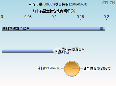 300051三五互联股吧(300051)  第2张