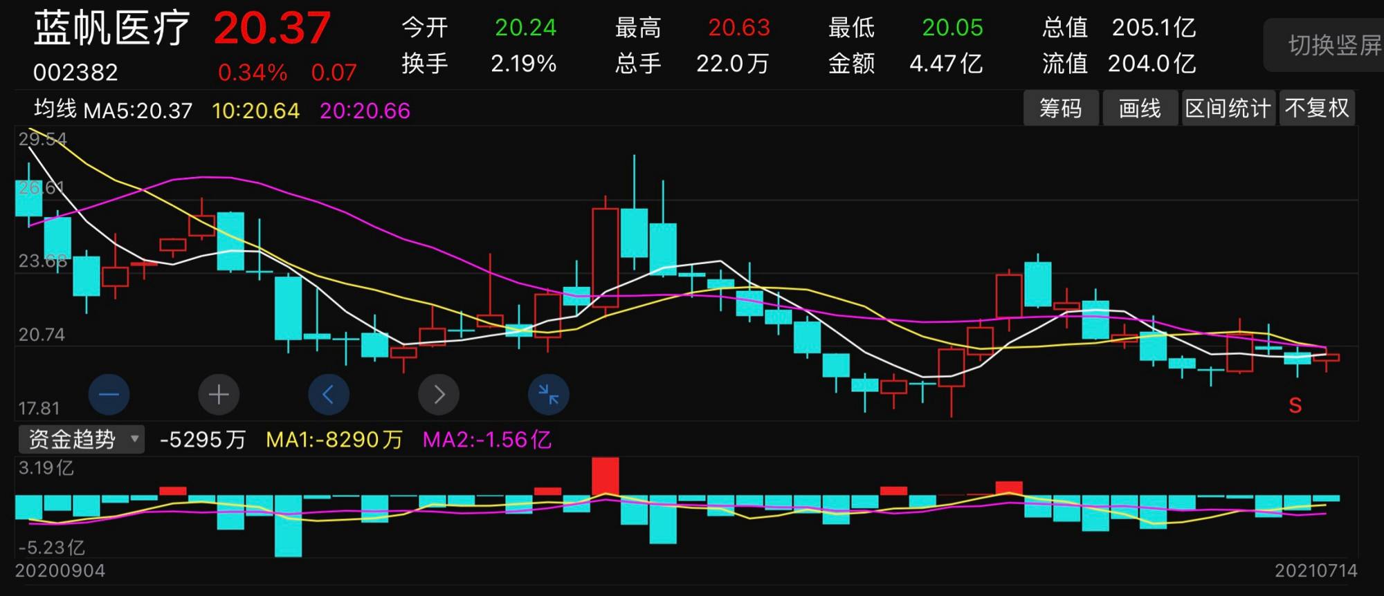 沃森生物是龙头股吗(沃森生物股票行情)  第2张