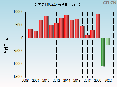 300225股票(300225)  第1张