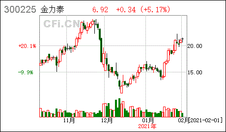 300225股票(300225)  第2张