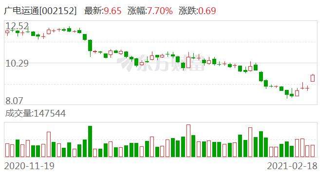 002152股票行情走势001252图600142(002152股票)  第2张